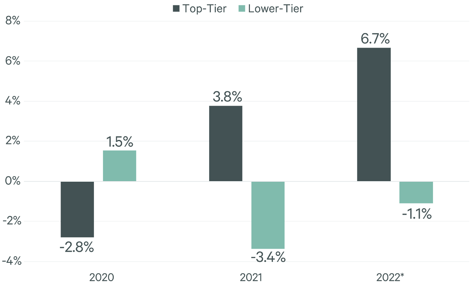 Flight-to-Quality Trend Apparent as Top-Tier Office Assets Outperform | CBRE