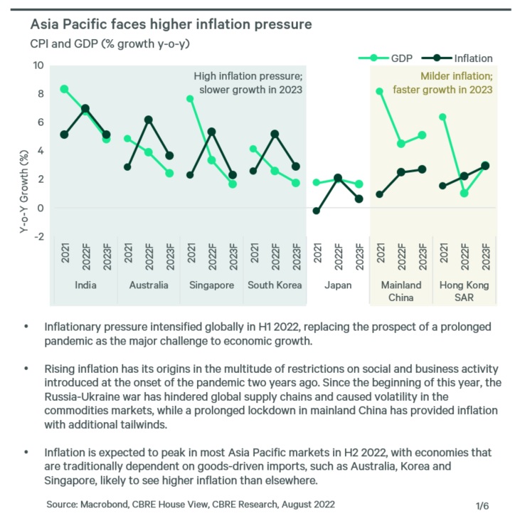 2022 Asia Pacific MidYear Real Estate Market Outlook CBRE