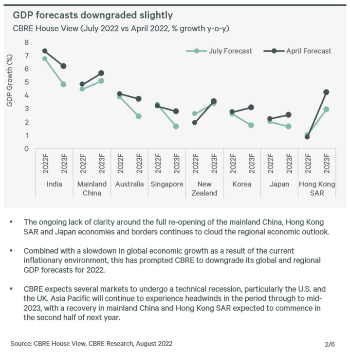 2022 Asia Pacific MidYear Real Estate Market Outlook CBRE