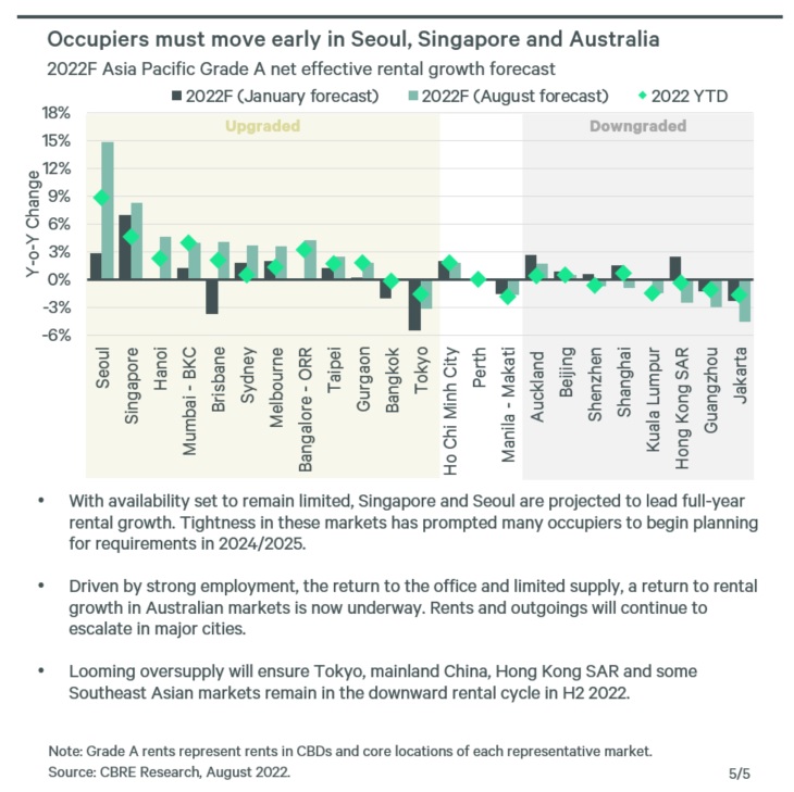 2022 Asia Pacific MidYear Real Estate Market Outlook CBRE
