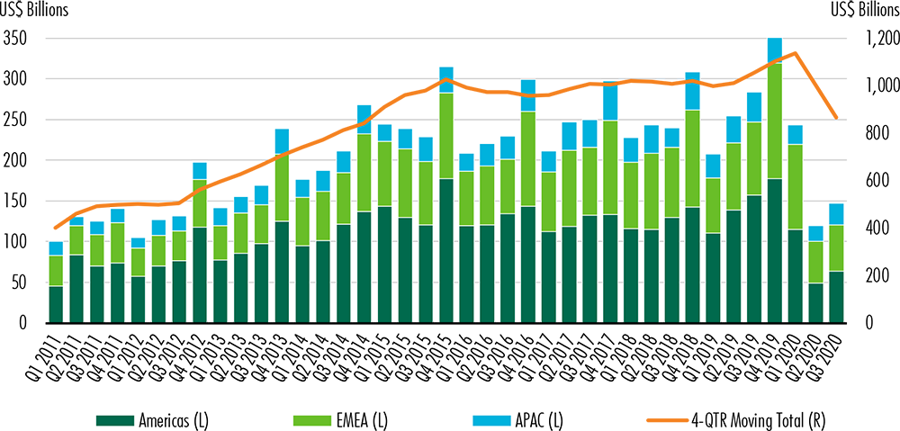Bar chart showing Global Commercial Real Estate Investment