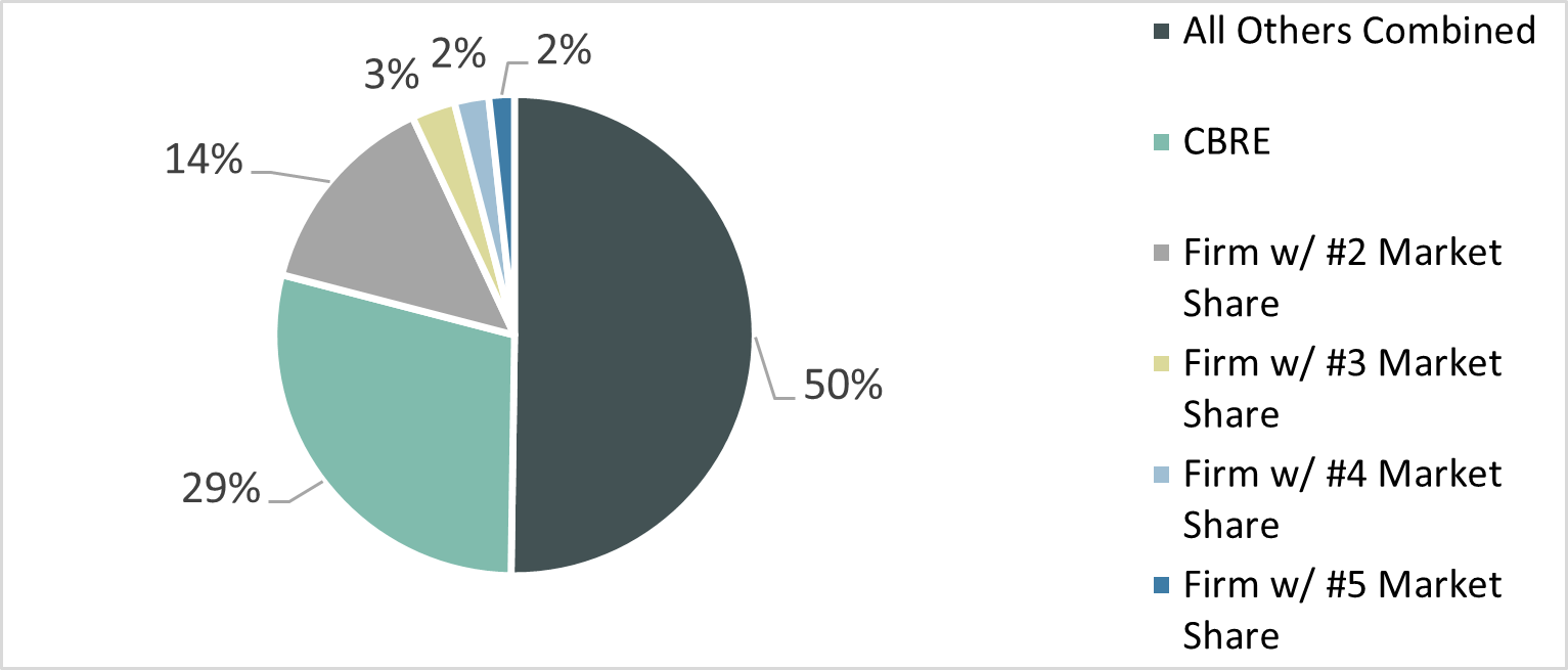 % Market Share – Boulder & Northwest
